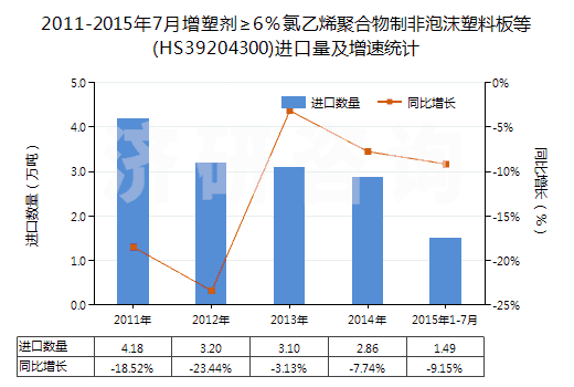 2011-2015年7月增塑劑≥6％氯乙烯聚合物制非泡沫塑料板等(HS39204300)進口量及增速統(tǒng)計